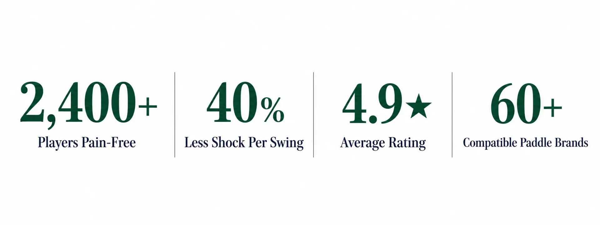 2,400+ players pain-free, 40% less shock per swing, 4.9 star average rating, 60+ compatible paddle brands